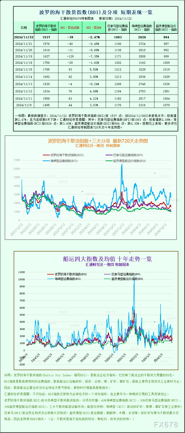 一张图：波罗的海指数因所有船舶运价下跌而下跌