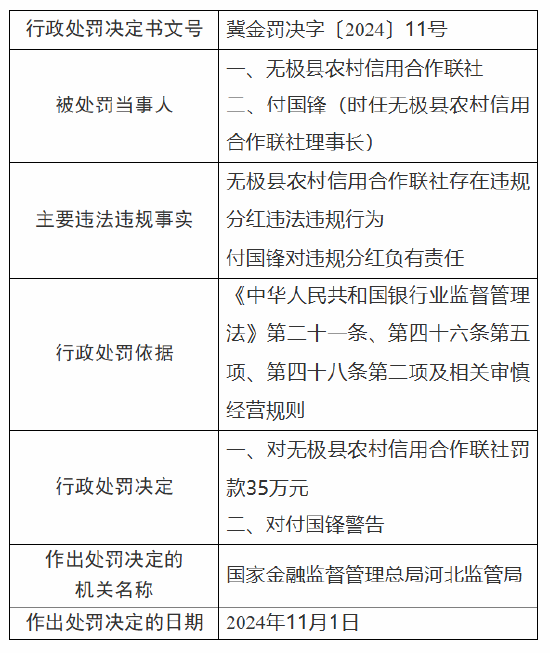 无极县农村信用合作联社被罚35万元：因违规分红