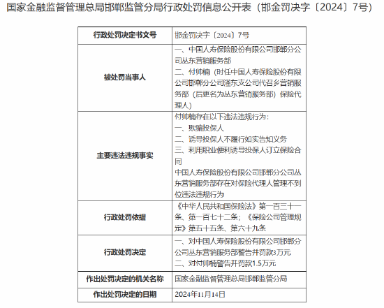 中国人寿寿险邯郸分公司丛东营销服务部被罚3万元：对保险代理人管理不到位