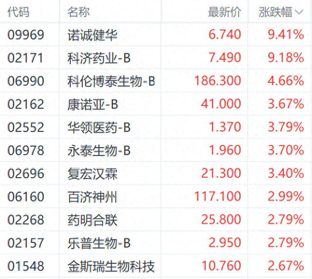 国家医保药品目录揭榜在即！科济药业涨超9%领跑港股医药股