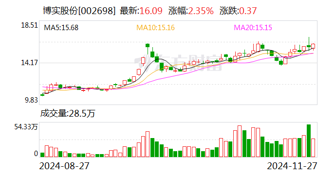 博实股份：签订5300万元包装码垛成套装备销售合同