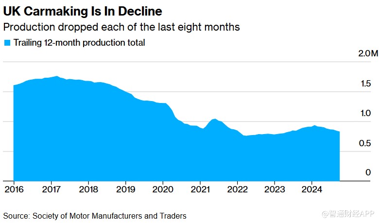 英国汽车产量连续8个月下滑 前景恐进一步恶化