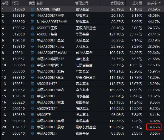 景顺长城A500ETF（159353）今日成交额7.31亿元，换手率4.65%，位居同类21只产品倒数第二名