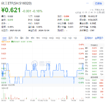 化工板块震荡回调，化工ETF（516020）微跌收盘！机构：化工行业估值有望逐步修复