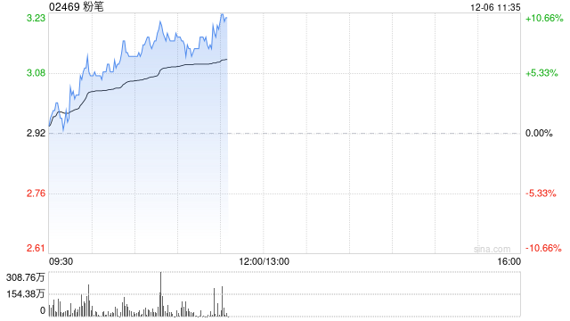 粉笔早盘涨近8% 机构称公司利润率仍有改善空间